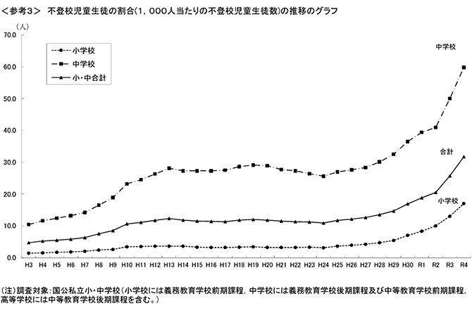 不登校児生徒の割合（1,000任当たりの不登校児童生徒数）の推移のグラフ