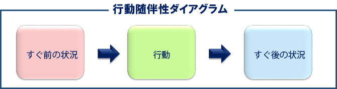 行動随伴性ダイアグラム