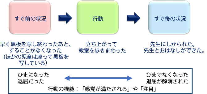 A君の行動随伴性ダイヤグラム